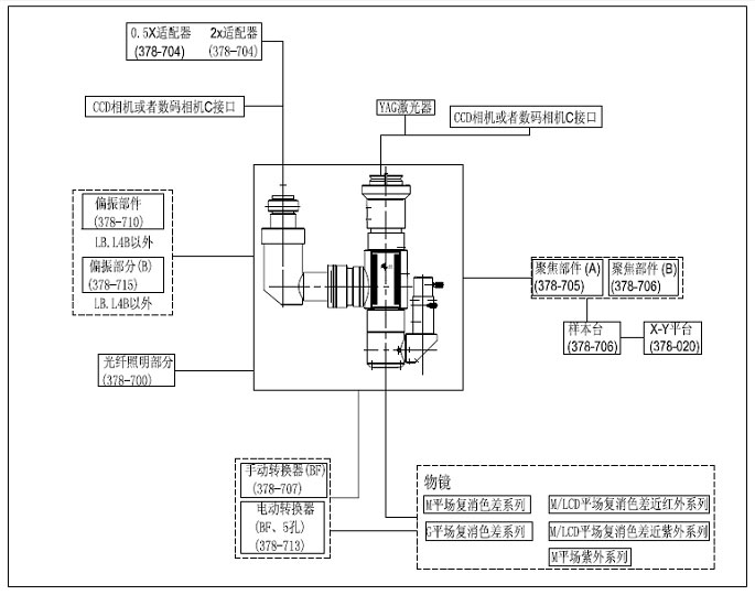 激光顯微鏡 378系列視像顯微鏡系統(tǒng)激光顯微鏡袖珍、輕型和好安裝