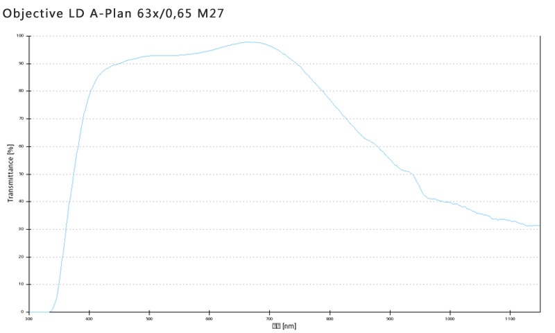 蔡司物鏡Objective LD A-Plan 5x/0.15 M27長工作距離明場