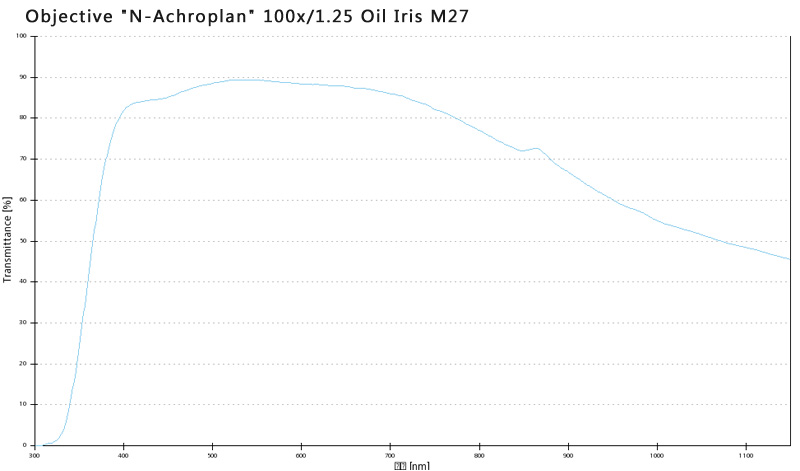Objective "N-Achroplan" 100x/1.25 Oil Iris M27蔡司物鏡
