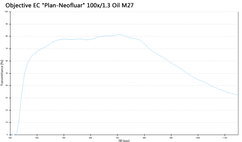 Objective EC "Plan-Neofluar" 40x/1.30 Oil M27蔡司物鏡