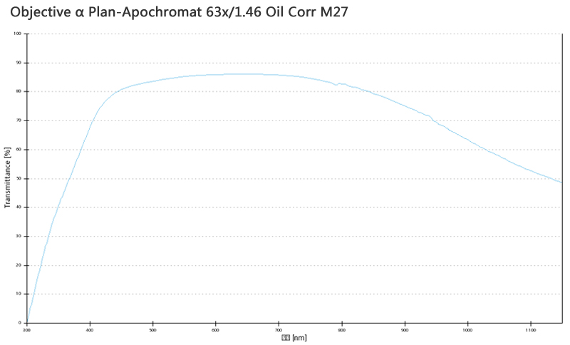 Objective α Objective α
