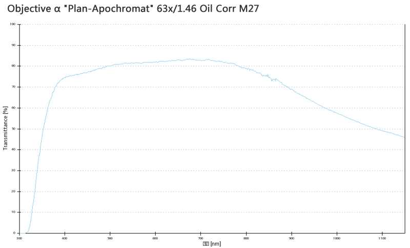 Objective α Objective α