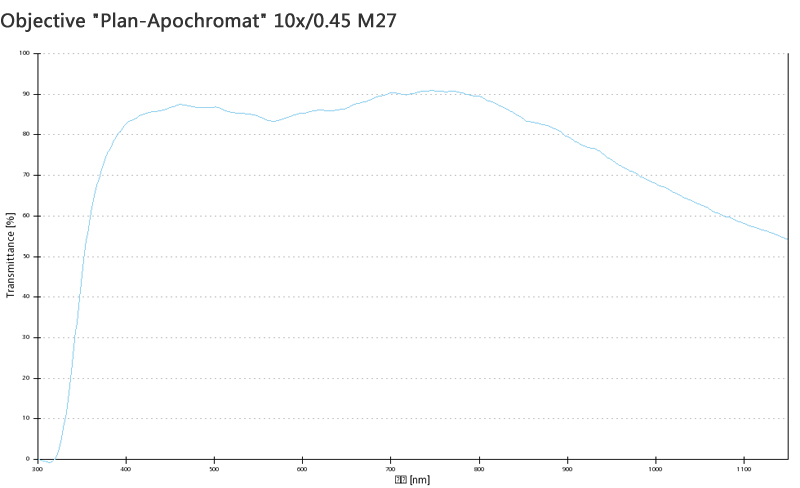 蔡司物鏡Objective 蔡司物鏡Objective